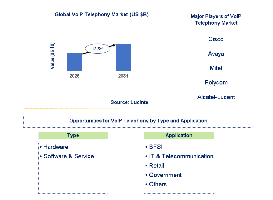 VoIP Telephony Market Trends and Forecast